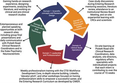 A novel cross-institutional college internship program to train future diverse leaders in clinical research with data-driven approaches to assess impact